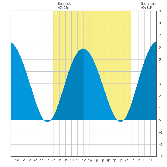 Good Hope Landing tide chart for Friday, April 7, 2023