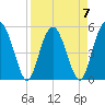 Good Hope Landing tide chart for Friday, April 7, 2023