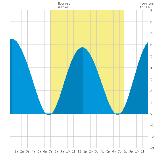 Good Hope Landing tide chart for Saturday, April 8, 2023