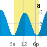 Good Hope Landing tide chart for Saturday, April 8, 2023
