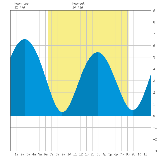 Good Hope Landing tide chart for Wednesday, May 10, 2023