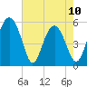 Good Hope Landing tide chart for Wednesday, May 10, 2023