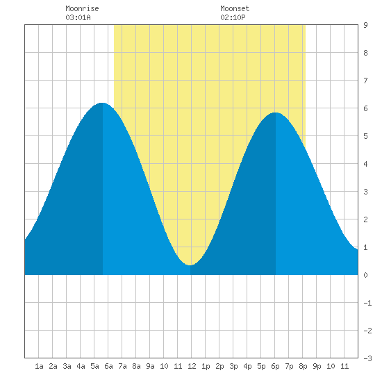 Good Hope Landing tide chart for Saturday, May 13, 2023