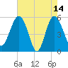Good Hope Landing tide chart for Sunday, May 14, 2023