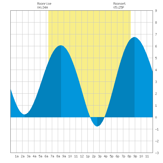 Good Hope Landing tide chart for Tuesday, May 16, 2023