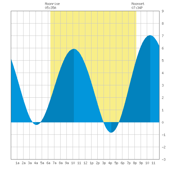 Good Hope Landing tide chart for Thursday, May 18, 2023
