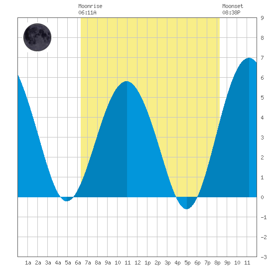Good Hope Landing tide chart for Friday, May 19, 2023