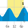 Good Hope Landing tide chart for Monday, May 1, 2023