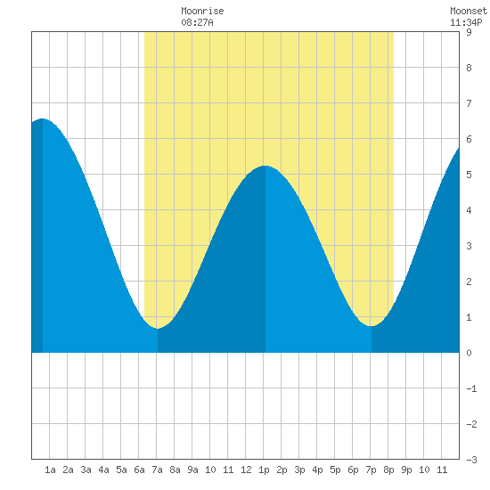 Good Hope Landing tide chart for Monday, May 22, 2023