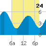 Good Hope Landing tide chart for Wednesday, May 24, 2023