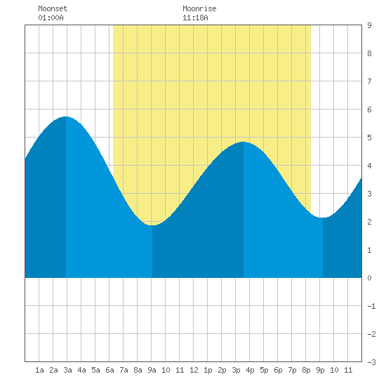 Good Hope Landing tide chart for Thursday, May 25, 2023