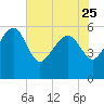 Good Hope Landing tide chart for Thursday, May 25, 2023