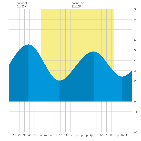 Good Hope Landing tide chart for Friday, May 26, 2023