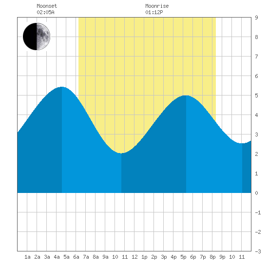 Good Hope Landing tide chart for Saturday, May 27, 2023