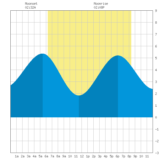 Good Hope Landing tide chart for Sunday, May 28, 2023