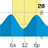 Good Hope Landing tide chart for Sunday, May 28, 2023