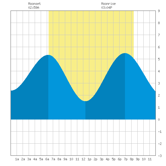 Good Hope Landing tide chart for Monday, May 29, 2023
