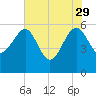 Good Hope Landing tide chart for Monday, May 29, 2023