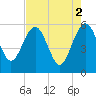 Good Hope Landing tide chart for Tuesday, May 2, 2023