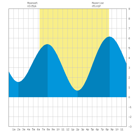 Good Hope Landing tide chart for Wednesday, May 31, 2023