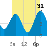 Good Hope Landing tide chart for Wednesday, May 31, 2023