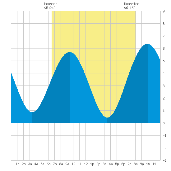 Good Hope Landing tide chart for Wednesday, May 3, 2023