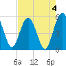 Good Hope Landing tide chart for Thursday, May 4, 2023
