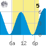 Good Hope Landing tide chart for Friday, May 5, 2023