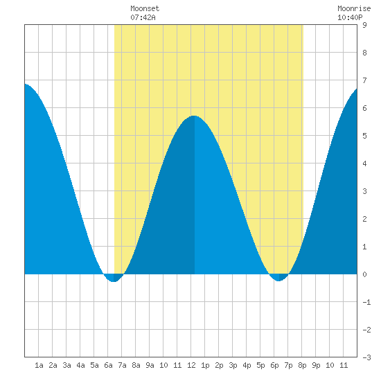 Good Hope Landing tide chart for Sunday, May 7, 2023