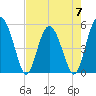 Good Hope Landing tide chart for Sunday, May 7, 2023