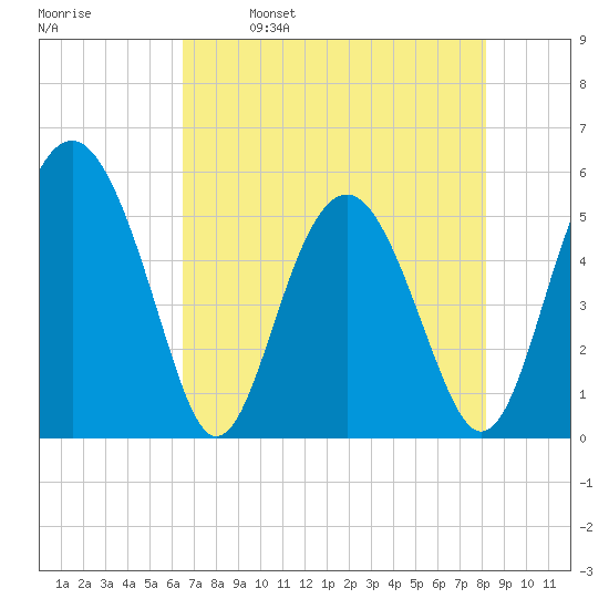 Good Hope Landing tide chart for Tuesday, May 9, 2023