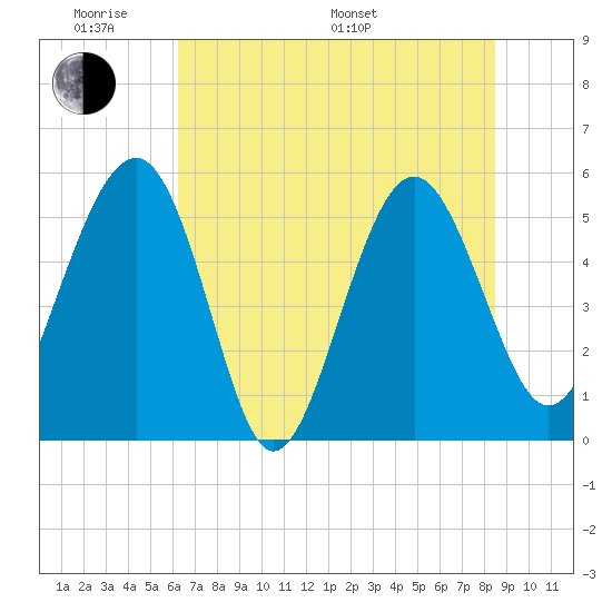 Good Hope Landing tide chart for Saturday, June 10, 2023