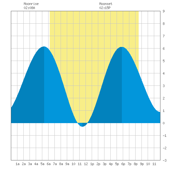 Good Hope Landing tide chart for Sunday, June 11, 2023