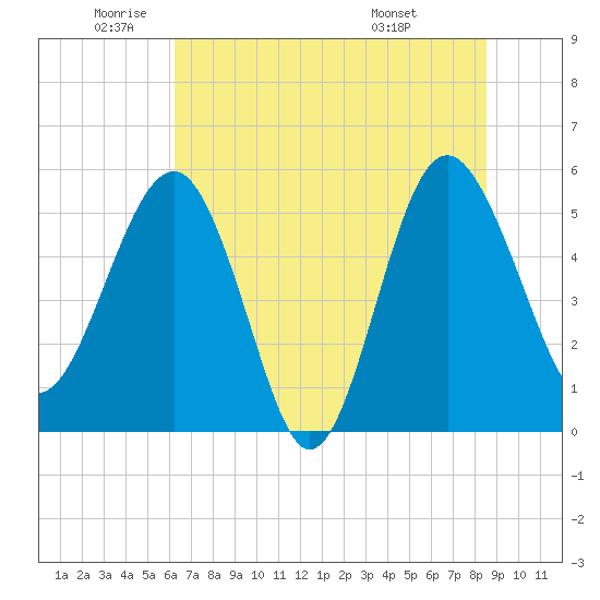 Good Hope Landing tide chart for Monday, June 12, 2023