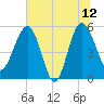 Good Hope Landing tide chart for Monday, June 12, 2023