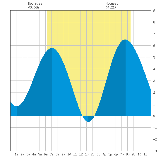 Good Hope Landing tide chart for Tuesday, June 13, 2023