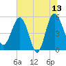 Good Hope Landing tide chart for Tuesday, June 13, 2023