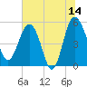 Good Hope Landing tide chart for Wednesday, June 14, 2023