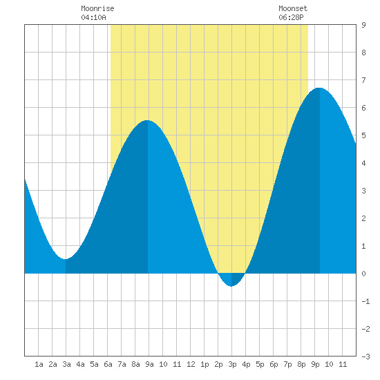 Good Hope Landing tide chart for Thursday, June 15, 2023