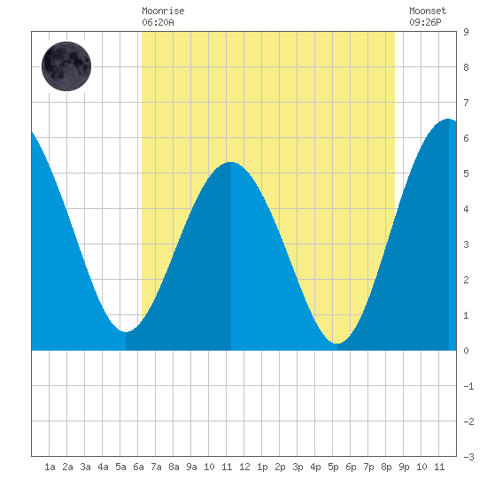 Good Hope Landing tide chart for Sunday, June 18, 2023
