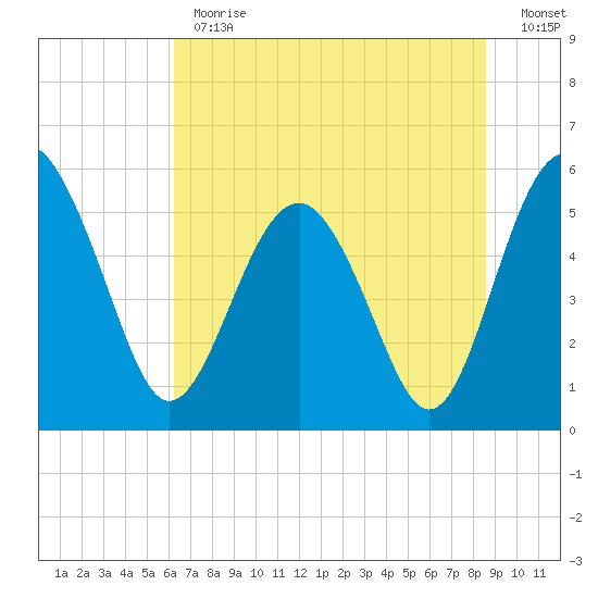 Good Hope Landing tide chart for Monday, June 19, 2023