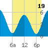 Good Hope Landing tide chart for Monday, June 19, 2023