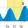 Good Hope Landing tide chart for Thursday, June 1, 2023