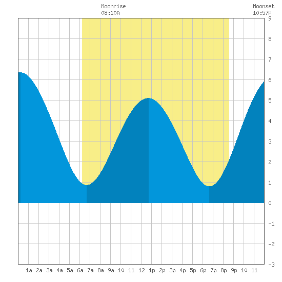 Good Hope Landing tide chart for Tuesday, June 20, 2023