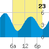 Good Hope Landing tide chart for Friday, June 23, 2023
