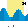 Good Hope Landing tide chart for Saturday, June 24, 2023