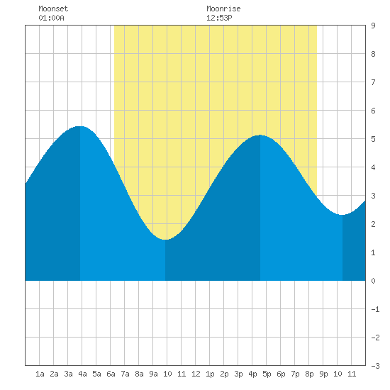 Good Hope Landing tide chart for Sunday, June 25, 2023