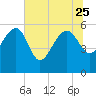 Good Hope Landing tide chart for Sunday, June 25, 2023