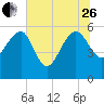 Good Hope Landing tide chart for Monday, June 26, 2023
