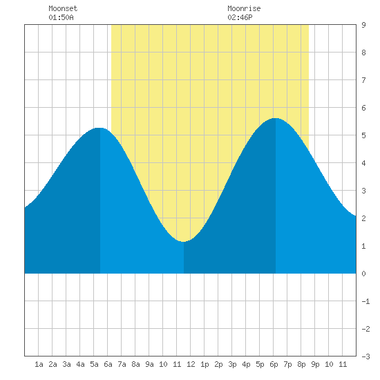 Good Hope Landing tide chart for Tuesday, June 27, 2023